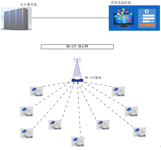 NB-IoT無線遠(yuǎn)傳水表全自動組網(wǎng)拓?fù)鋱D